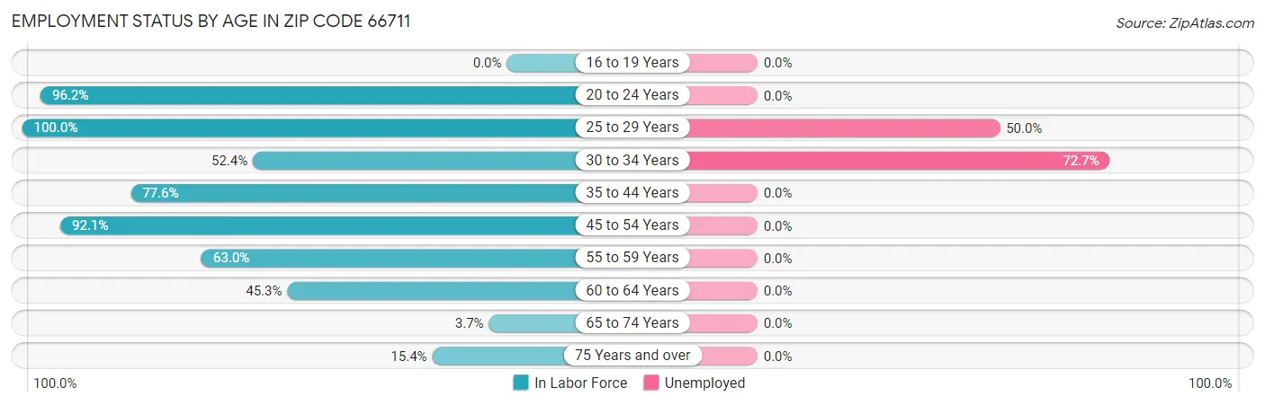 Employment Status by Age in Zip Code 66711