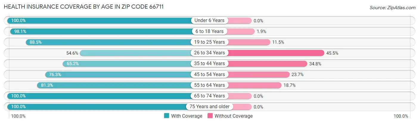 Health Insurance Coverage by Age in Zip Code 66711
