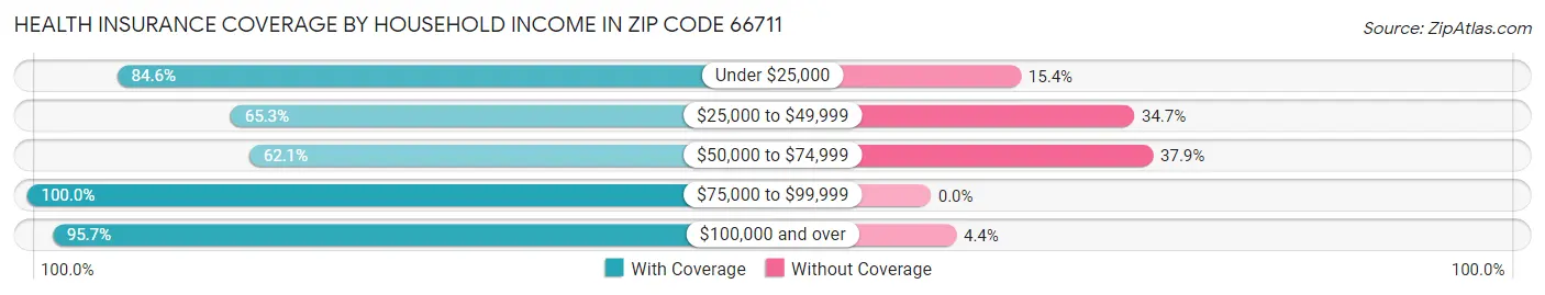 Health Insurance Coverage by Household Income in Zip Code 66711