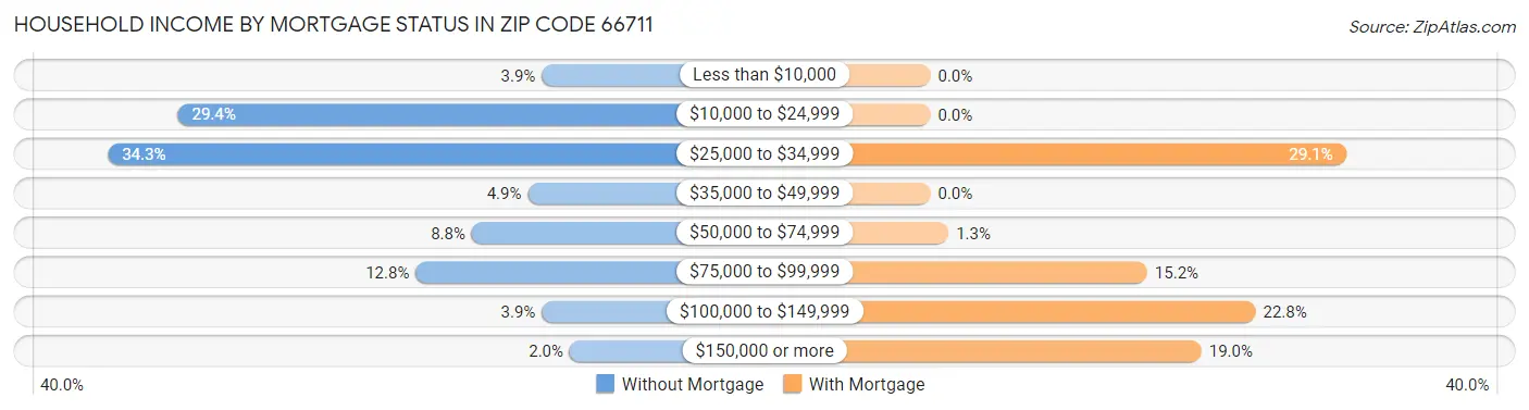 Household Income by Mortgage Status in Zip Code 66711