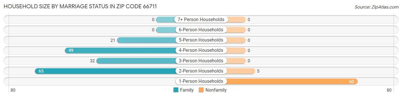 Household Size by Marriage Status in Zip Code 66711