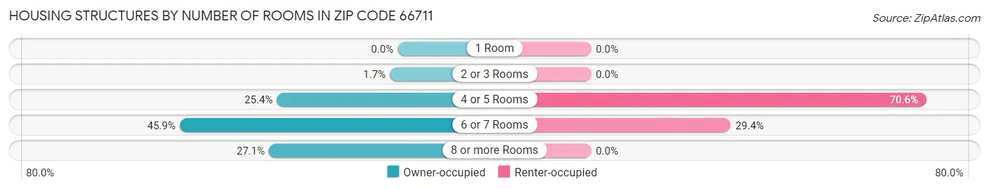 Housing Structures by Number of Rooms in Zip Code 66711