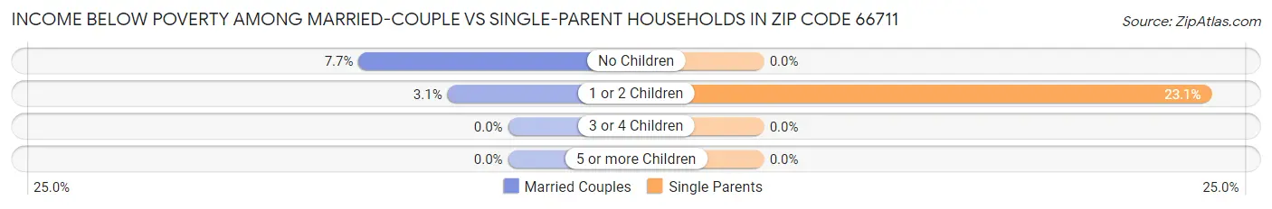 Income Below Poverty Among Married-Couple vs Single-Parent Households in Zip Code 66711