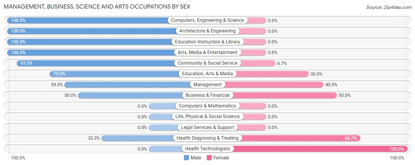 Management, Business, Science and Arts Occupations by Sex in Zip Code 66711