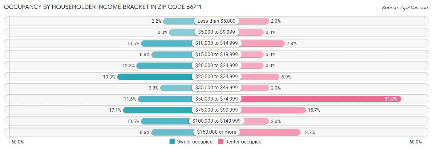 Occupancy by Householder Income Bracket in Zip Code 66711