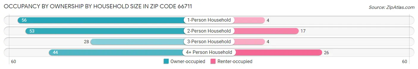 Occupancy by Ownership by Household Size in Zip Code 66711