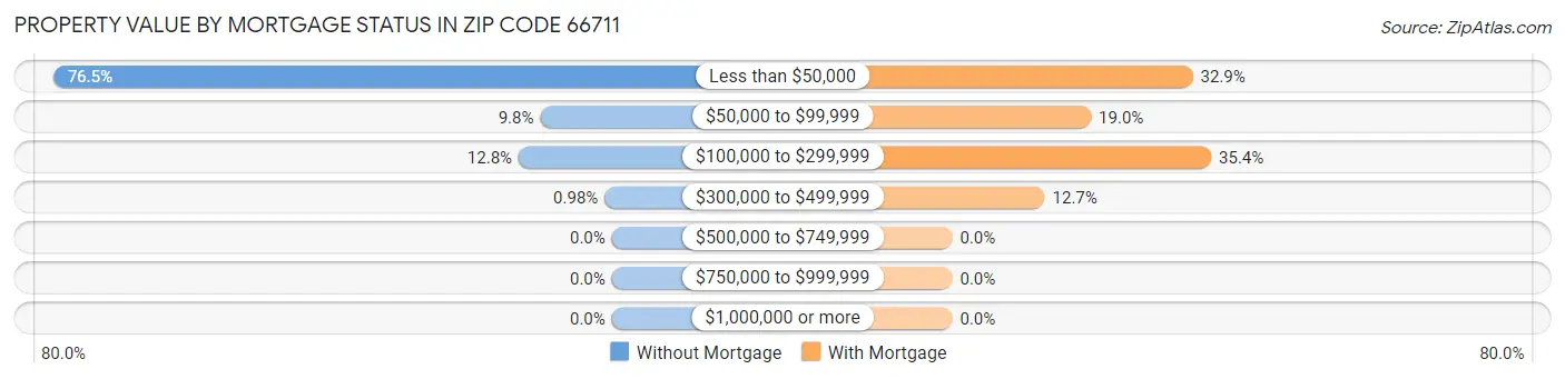 Property Value by Mortgage Status in Zip Code 66711