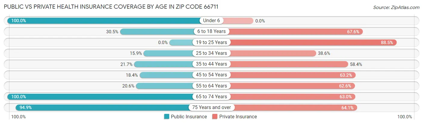 Public vs Private Health Insurance Coverage by Age in Zip Code 66711