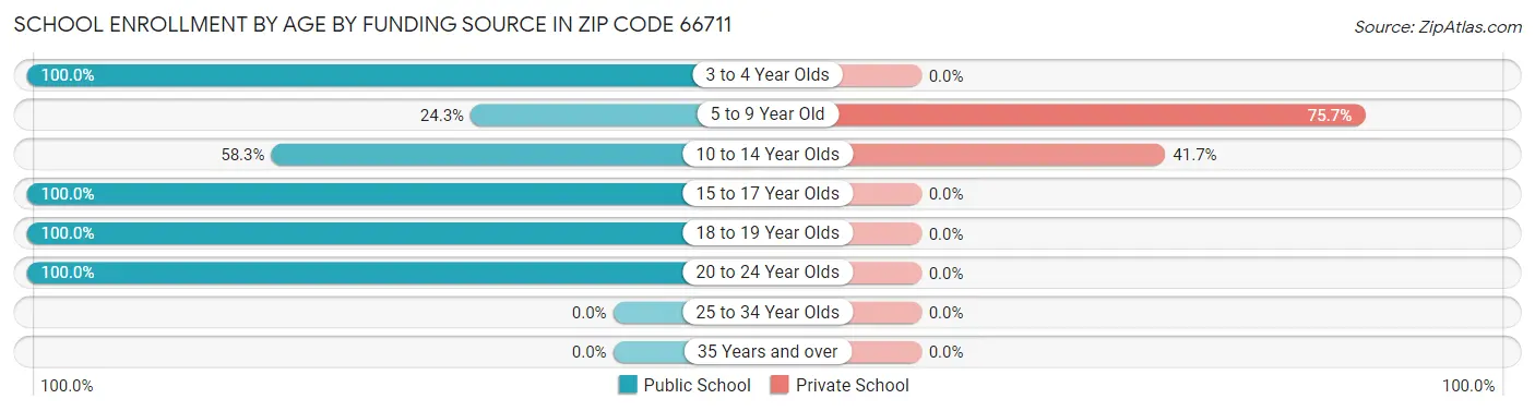 School Enrollment by Age by Funding Source in Zip Code 66711