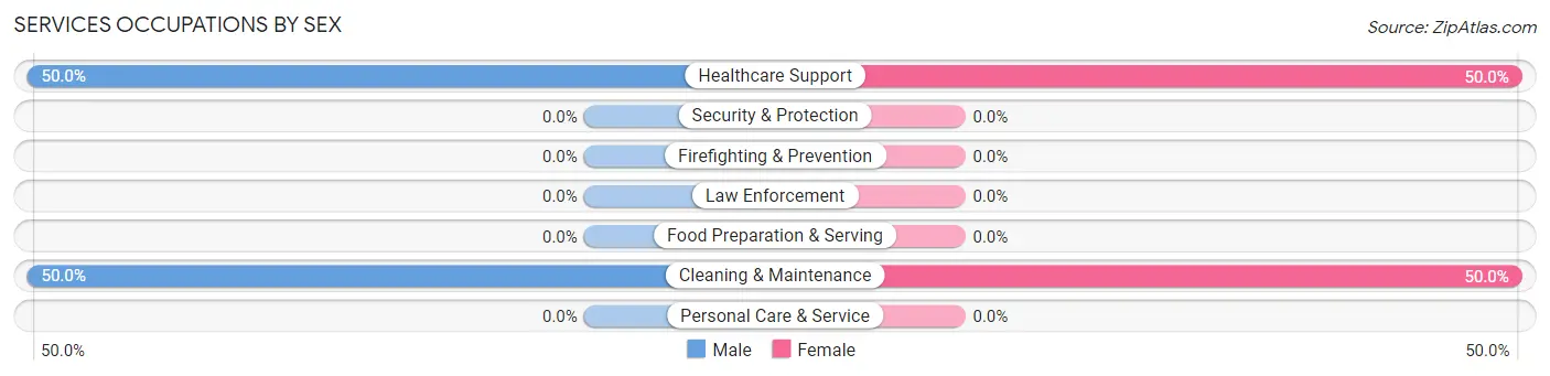 Services Occupations by Sex in Zip Code 66711