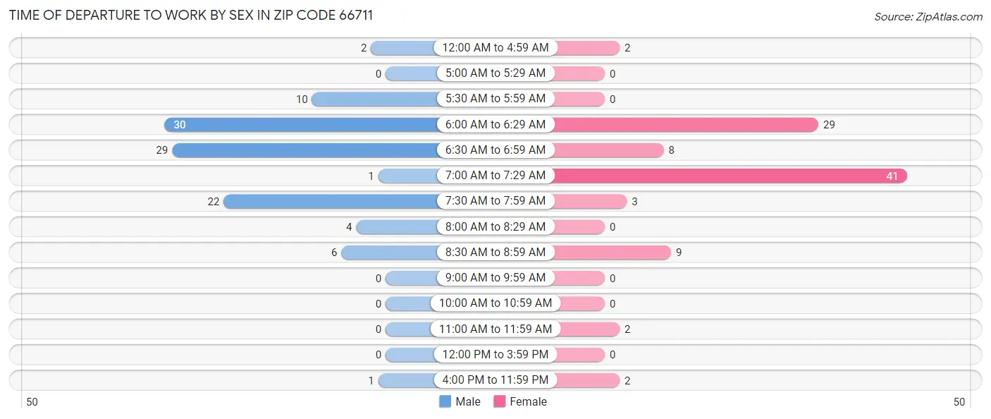 Time of Departure to Work by Sex in Zip Code 66711