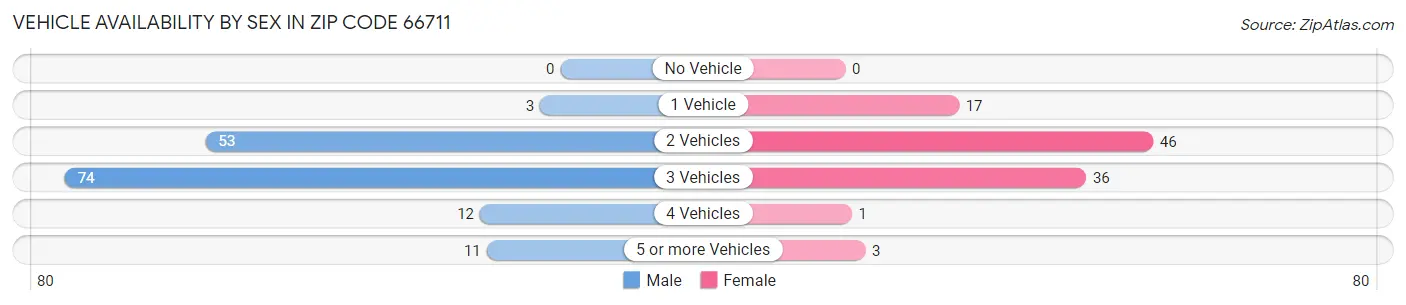 Vehicle Availability by Sex in Zip Code 66711