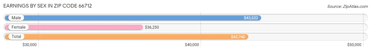 Earnings by Sex in Zip Code 66712