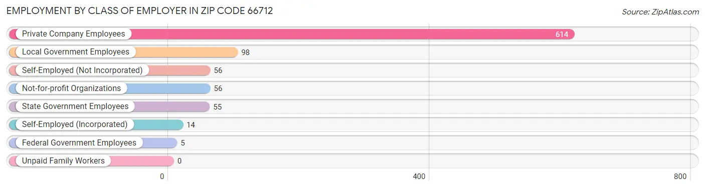 Employment by Class of Employer in Zip Code 66712