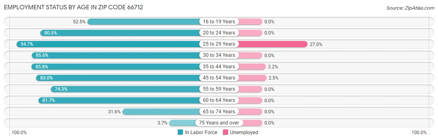 Employment Status by Age in Zip Code 66712