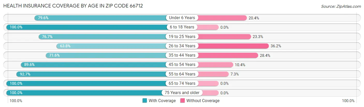 Health Insurance Coverage by Age in Zip Code 66712