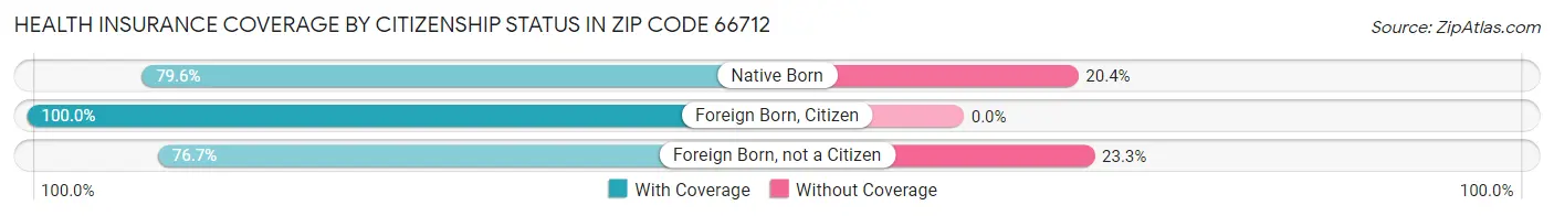 Health Insurance Coverage by Citizenship Status in Zip Code 66712
