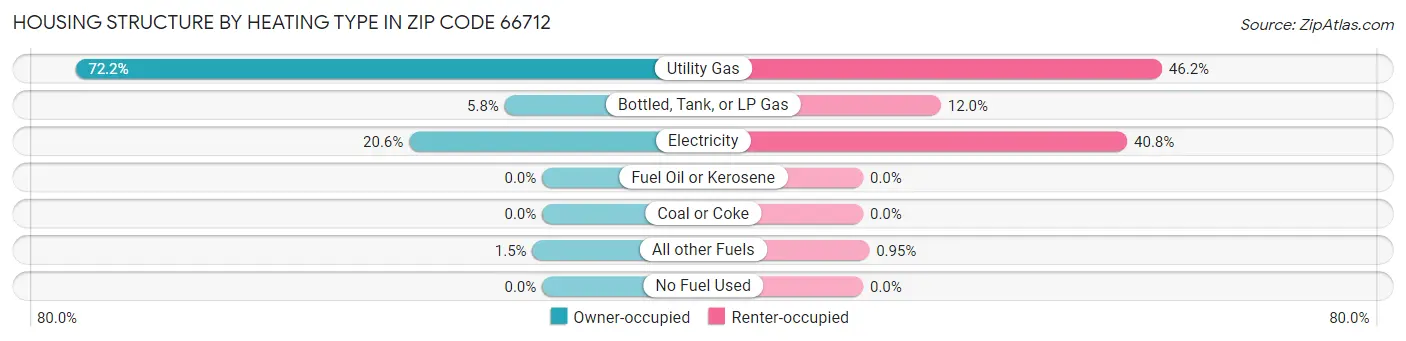 Housing Structure by Heating Type in Zip Code 66712