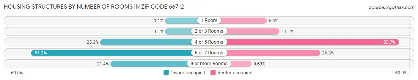 Housing Structures by Number of Rooms in Zip Code 66712