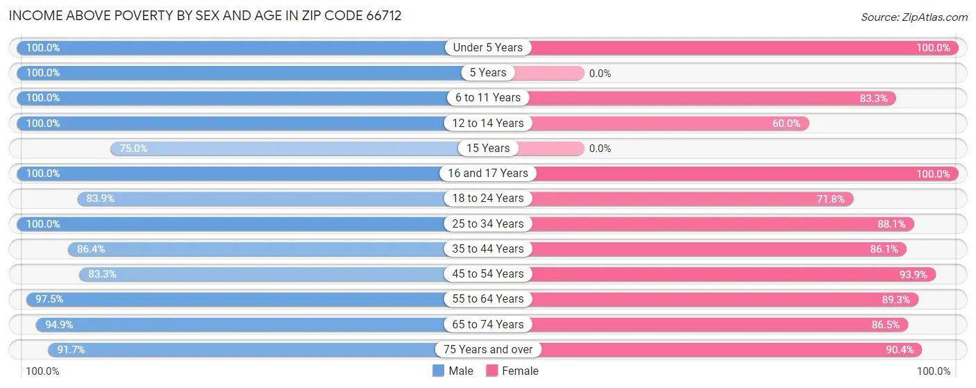 Income Above Poverty by Sex and Age in Zip Code 66712