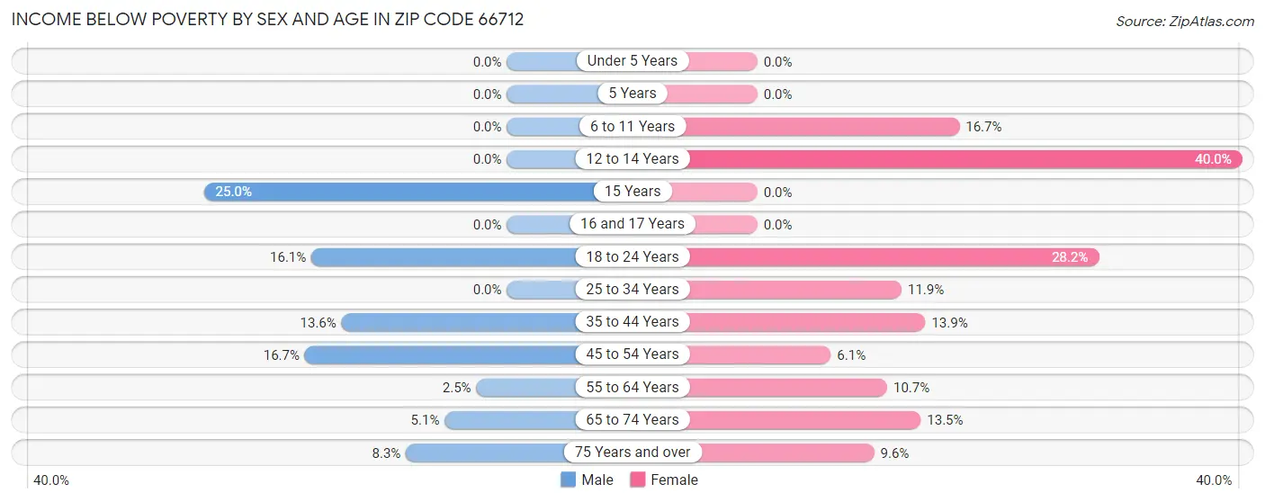 Income Below Poverty by Sex and Age in Zip Code 66712