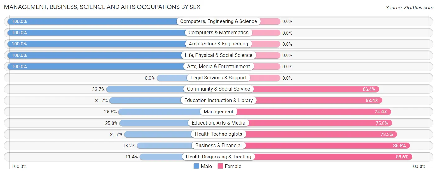 Management, Business, Science and Arts Occupations by Sex in Zip Code 66712