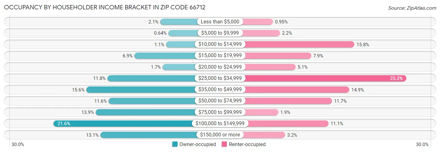 Occupancy by Householder Income Bracket in Zip Code 66712