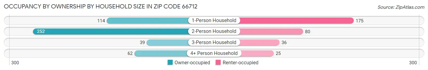 Occupancy by Ownership by Household Size in Zip Code 66712