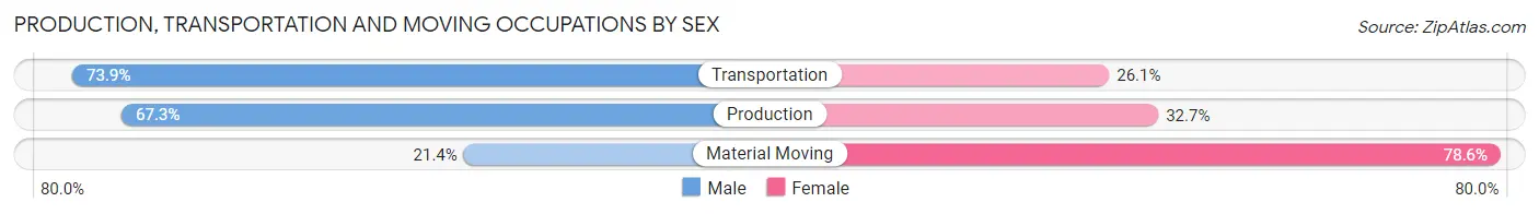Production, Transportation and Moving Occupations by Sex in Zip Code 66712