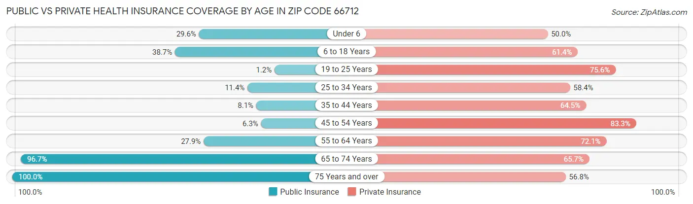 Public vs Private Health Insurance Coverage by Age in Zip Code 66712