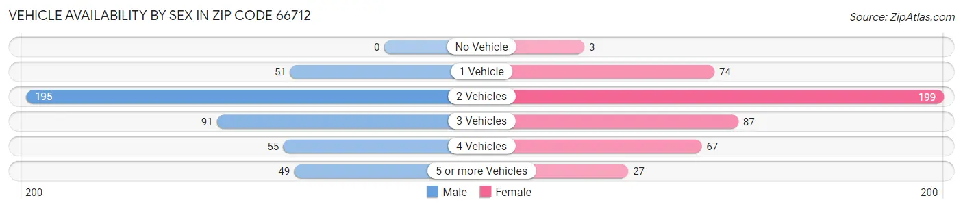 Vehicle Availability by Sex in Zip Code 66712