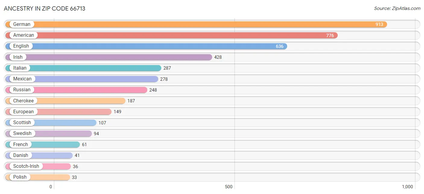 Ancestry in Zip Code 66713