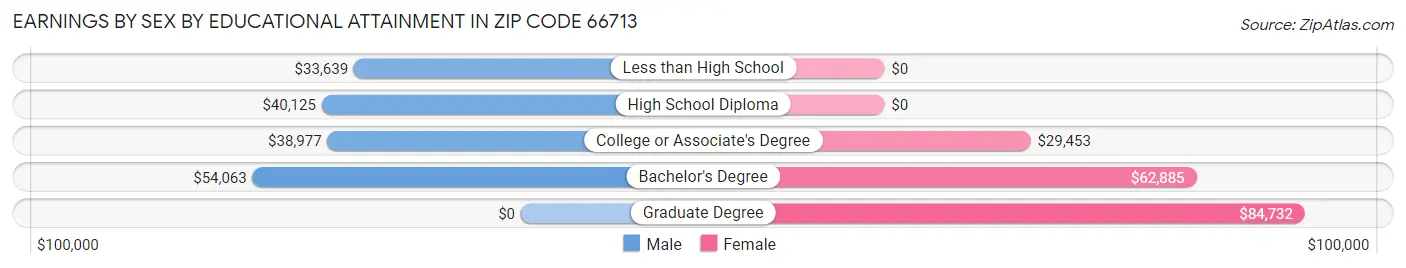 Earnings by Sex by Educational Attainment in Zip Code 66713