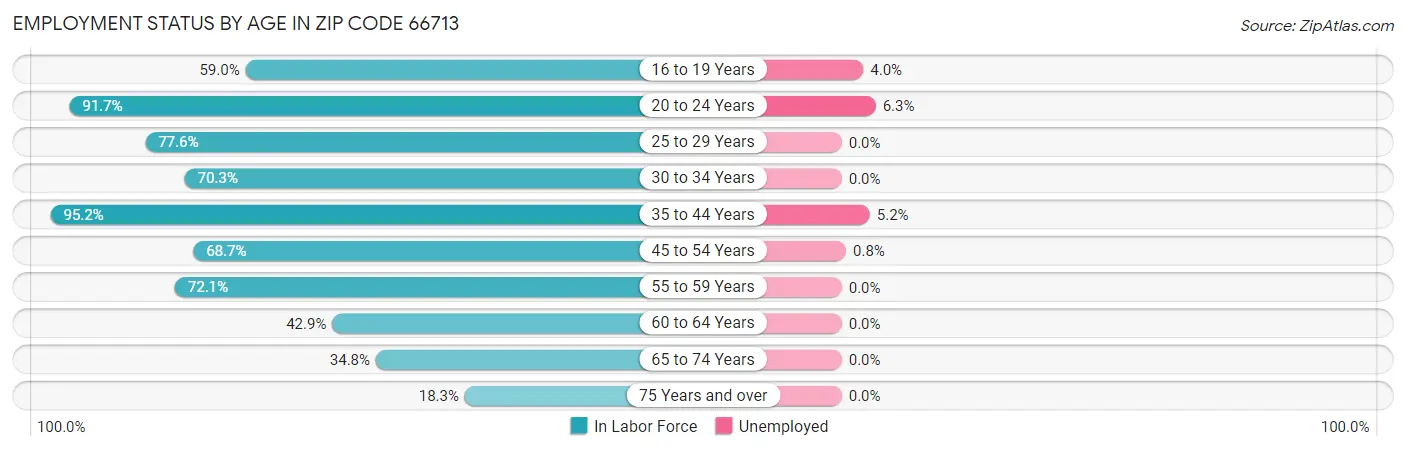 Employment Status by Age in Zip Code 66713
