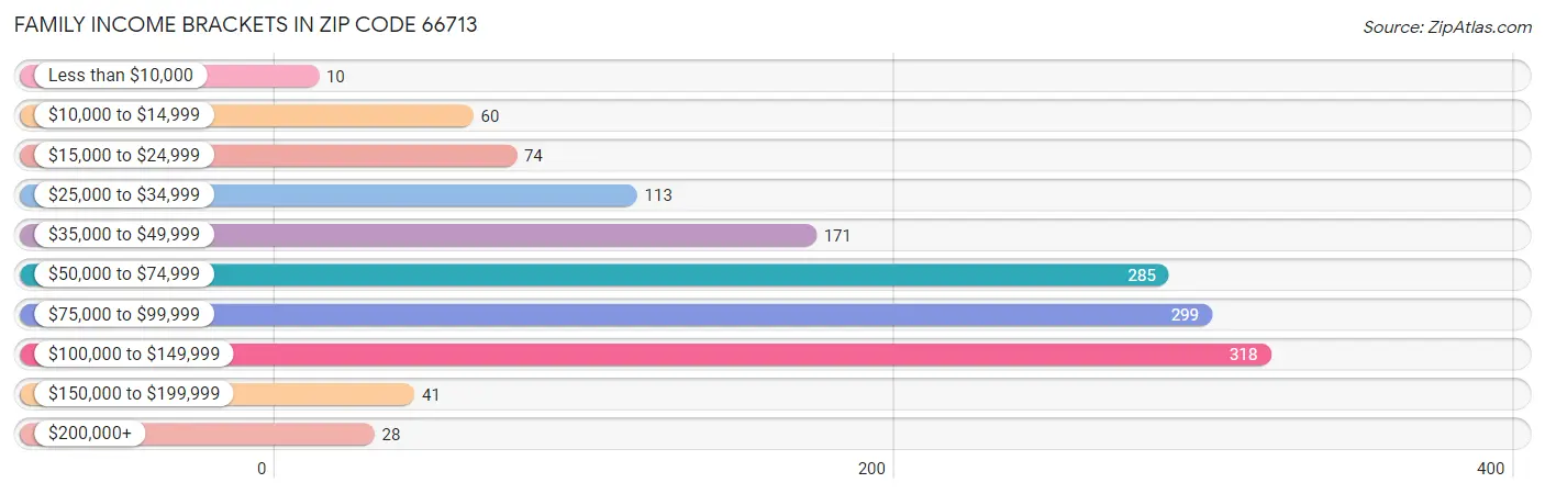 Family Income Brackets in Zip Code 66713