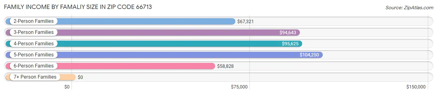 Family Income by Famaliy Size in Zip Code 66713