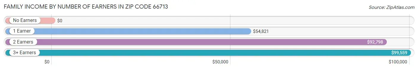 Family Income by Number of Earners in Zip Code 66713