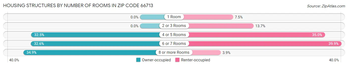 Housing Structures by Number of Rooms in Zip Code 66713