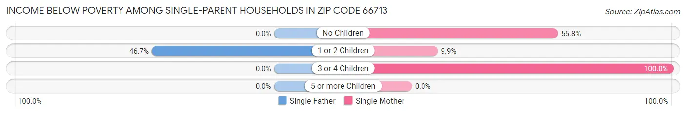 Income Below Poverty Among Single-Parent Households in Zip Code 66713