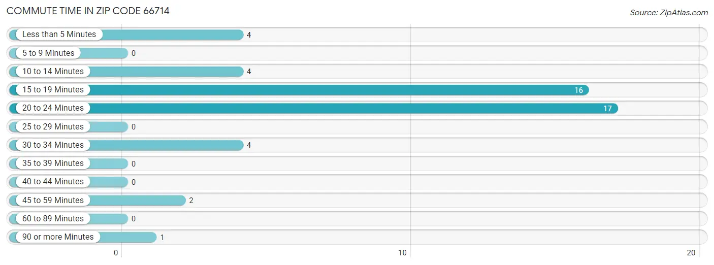 Commute Time in Zip Code 66714