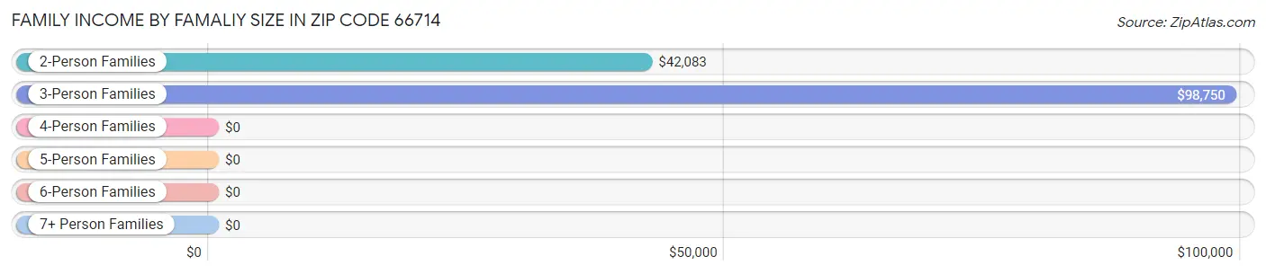 Family Income by Famaliy Size in Zip Code 66714