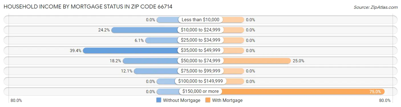 Household Income by Mortgage Status in Zip Code 66714