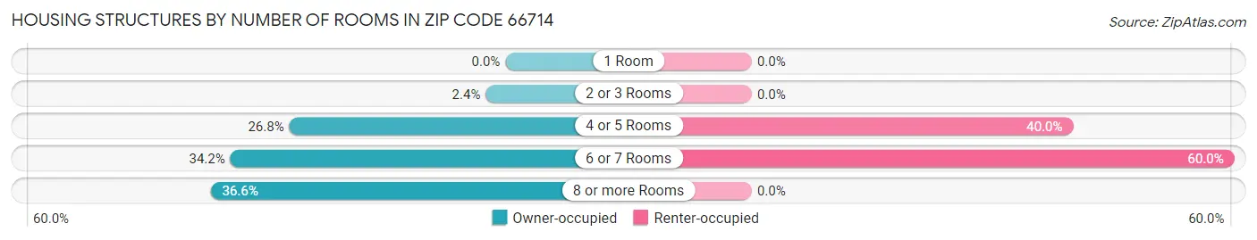 Housing Structures by Number of Rooms in Zip Code 66714