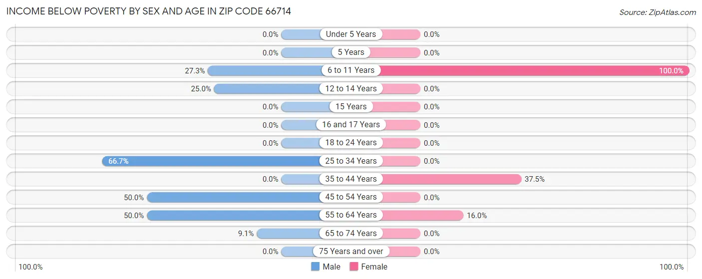 Income Below Poverty by Sex and Age in Zip Code 66714