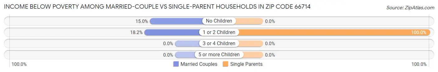 Income Below Poverty Among Married-Couple vs Single-Parent Households in Zip Code 66714