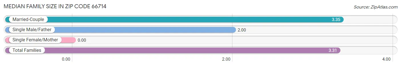 Median Family Size in Zip Code 66714