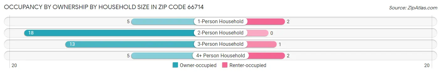 Occupancy by Ownership by Household Size in Zip Code 66714
