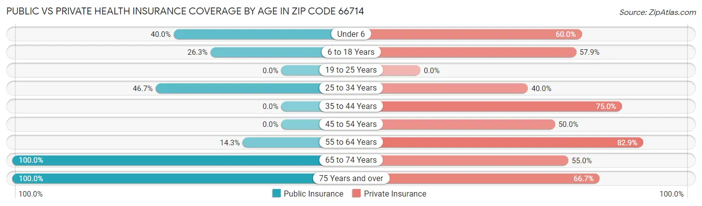 Public vs Private Health Insurance Coverage by Age in Zip Code 66714