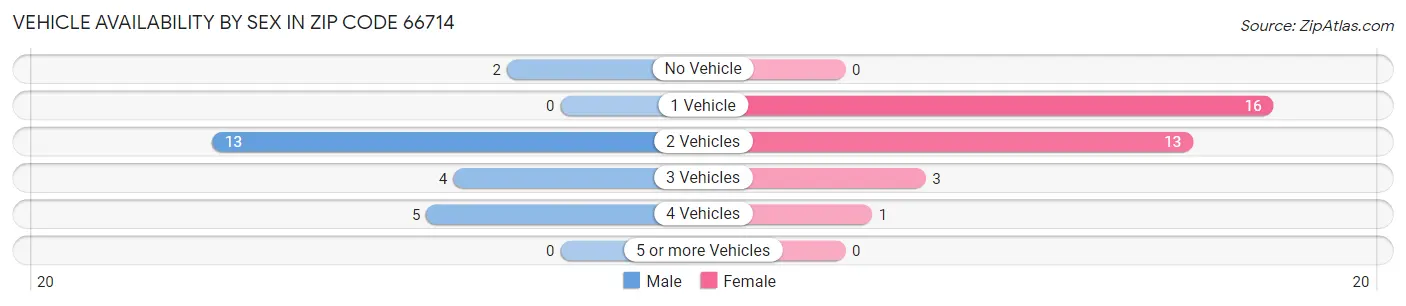 Vehicle Availability by Sex in Zip Code 66714