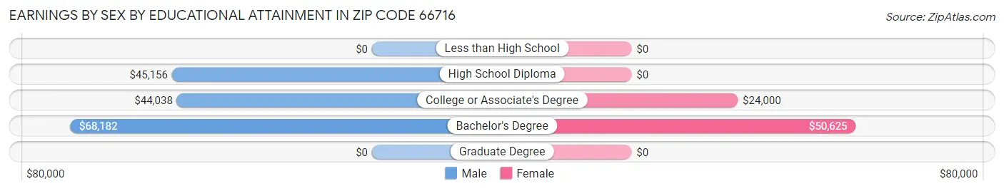 Earnings by Sex by Educational Attainment in Zip Code 66716